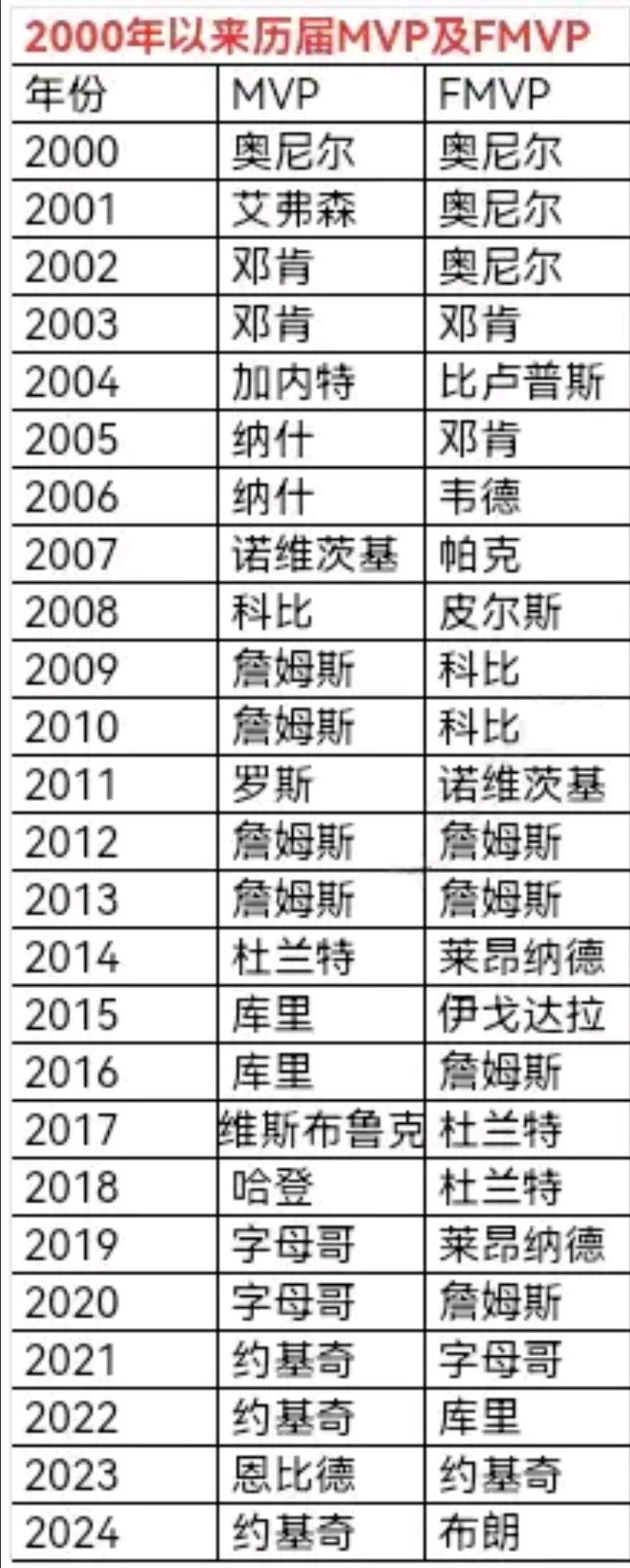 詹皇硬拼全明星赛MVP,成为历史第三位双料MVP得主 詹皇硬拼全明星赛MVP,成为历史第三位双料MVP得主